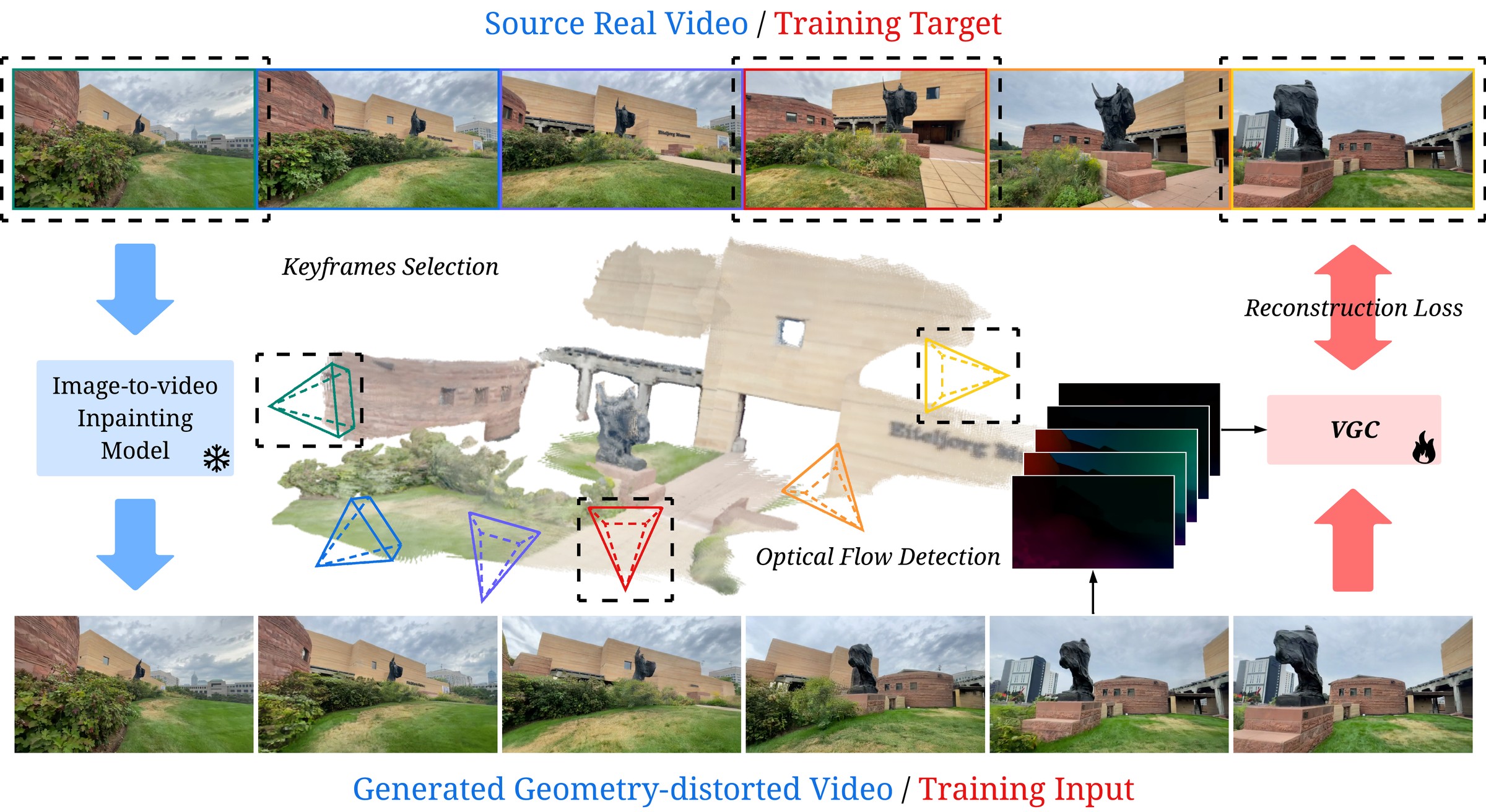 Overview of Video Geometry Corrector (VGC): trajectory-adaptive keyframes of a real video condition an image-to-video inpainting model to produce a geometry-distorted training input; VGC, conditioned on optical flow of the distorted video, learns to reconstruct the real video.